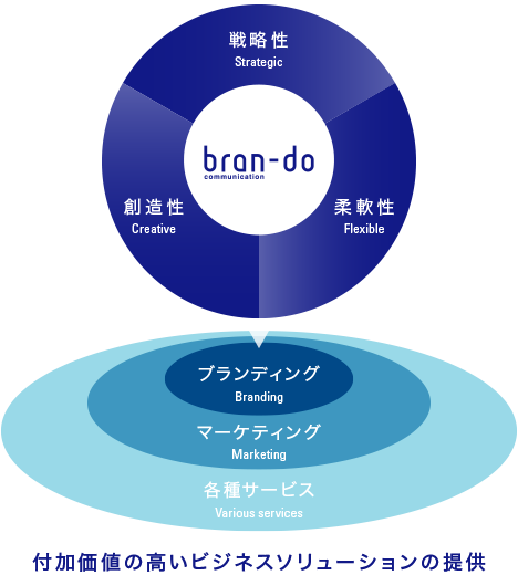 付加価値の高いビジネスソリューションの提供